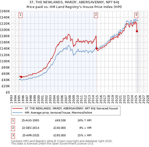 37, THE NEWLANDS, MARDY, ABERGAVENNY, NP7 6HJ: Price paid vs HM Land Registry's House Price Index