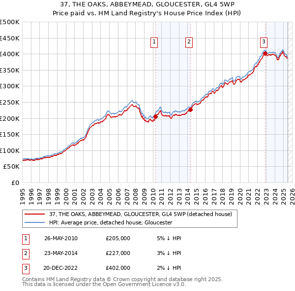 37, THE OAKS, ABBEYMEAD, GLOUCESTER, GL4 5WP: Price paid vs HM Land Registry's House Price Index