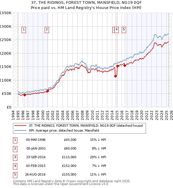 37, THE RIDINGS, FOREST TOWN, MANSFIELD, NG19 0QF: Price paid vs HM Land Registry's House Price Index