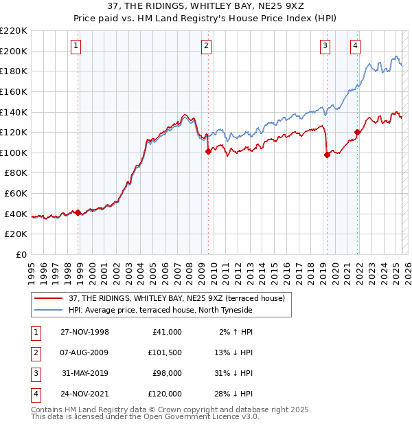 37, THE RIDINGS, WHITLEY BAY, NE25 9XZ: Price paid vs HM Land Registry's House Price Index