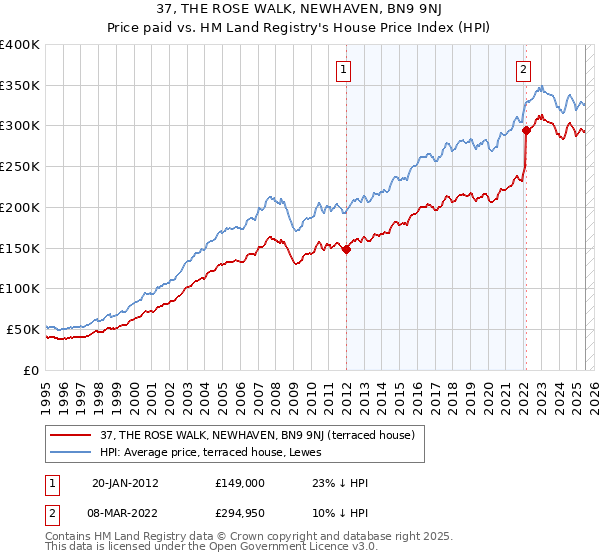 37, THE ROSE WALK, NEWHAVEN, BN9 9NJ: Price paid vs HM Land Registry's House Price Index