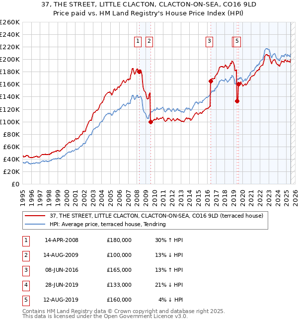 37, THE STREET, LITTLE CLACTON, CLACTON-ON-SEA, CO16 9LD: Price paid vs HM Land Registry's House Price Index