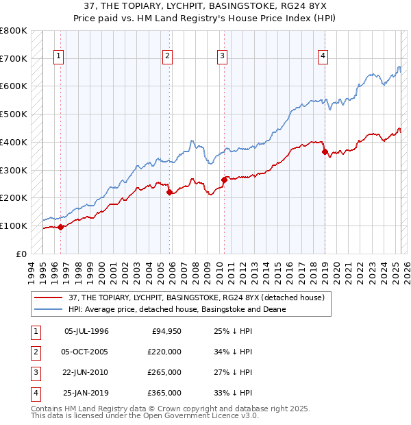 37, THE TOPIARY, LYCHPIT, BASINGSTOKE, RG24 8YX: Price paid vs HM Land Registry's House Price Index