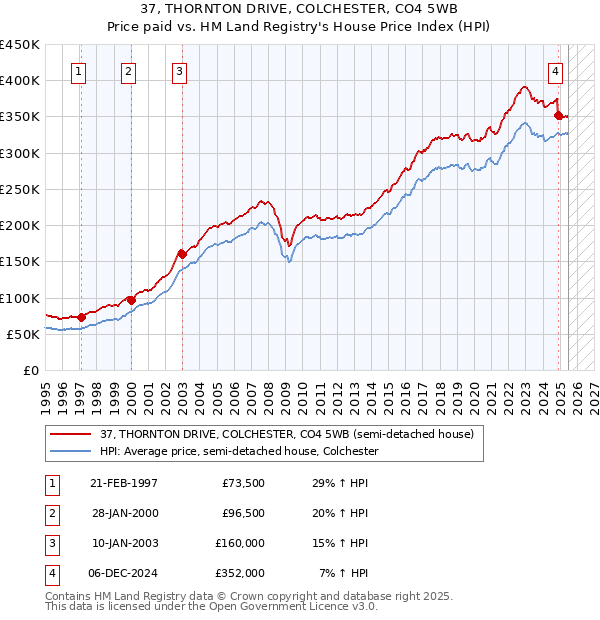37, THORNTON DRIVE, COLCHESTER, CO4 5WB: Price paid vs HM Land Registry's House Price Index