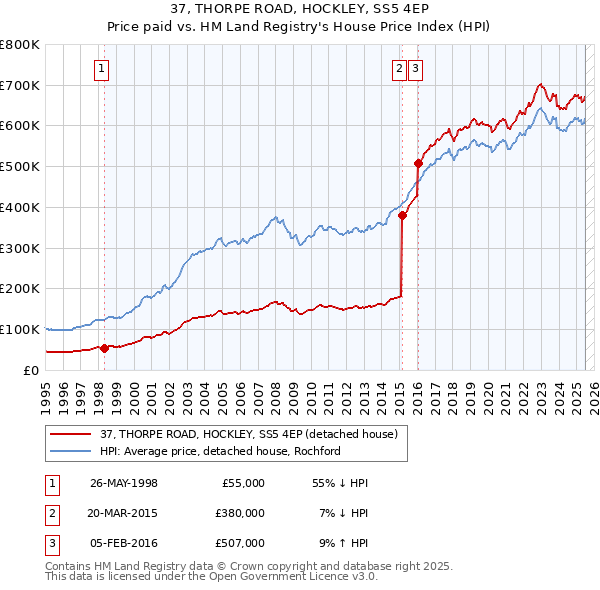 37, THORPE ROAD, HOCKLEY, SS5 4EP: Price paid vs HM Land Registry's House Price Index