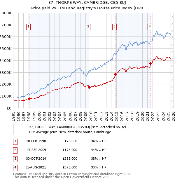 37, THORPE WAY, CAMBRIDGE, CB5 8UJ: Price paid vs HM Land Registry's House Price Index