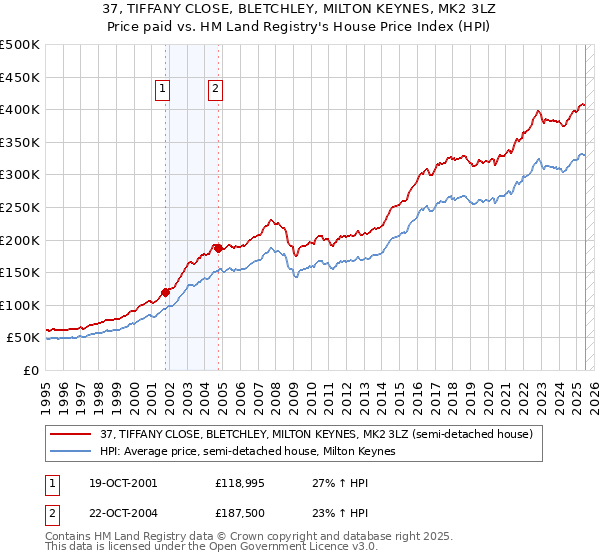 37, TIFFANY CLOSE, BLETCHLEY, MILTON KEYNES, MK2 3LZ: Price paid vs HM Land Registry's House Price Index