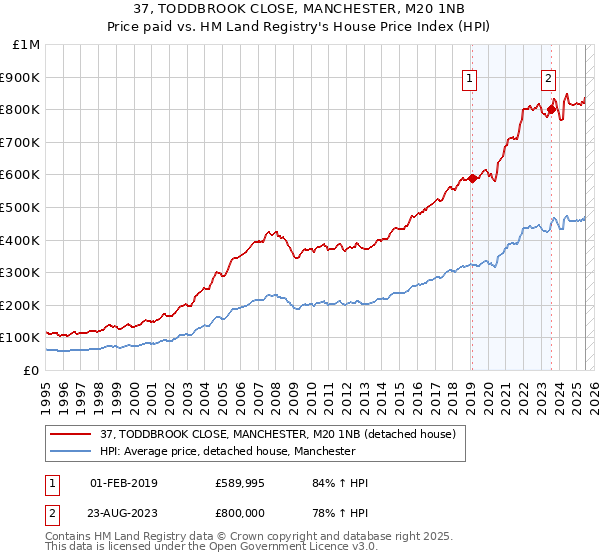 37, TODDBROOK CLOSE, MANCHESTER, M20 1NB: Price paid vs HM Land Registry's House Price Index