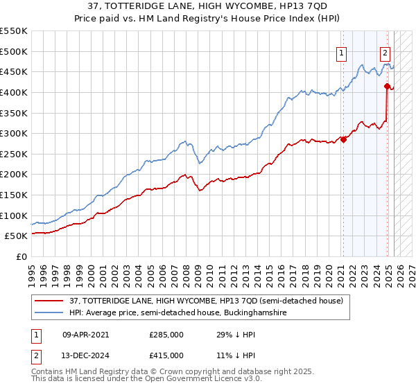 37, TOTTERIDGE LANE, HIGH WYCOMBE, HP13 7QD: Price paid vs HM Land Registry's House Price Index