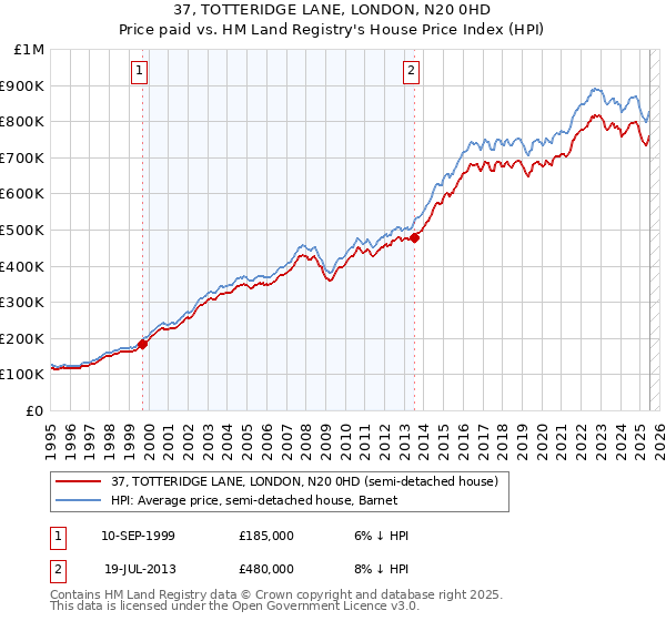 37, TOTTERIDGE LANE, LONDON, N20 0HD: Price paid vs HM Land Registry's House Price Index