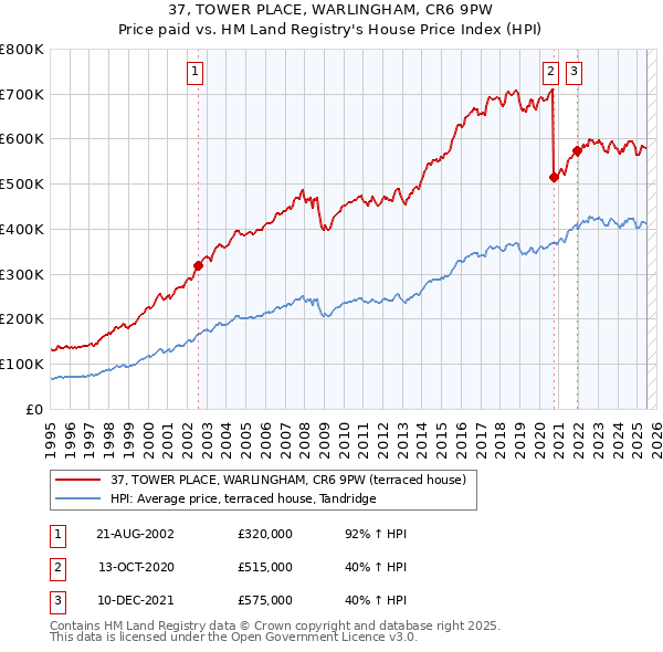 37, TOWER PLACE, WARLINGHAM, CR6 9PW: Price paid vs HM Land Registry's House Price Index