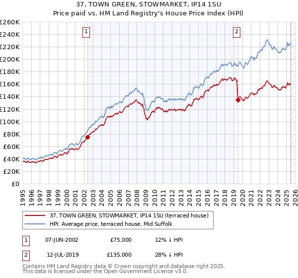 37, TOWN GREEN, STOWMARKET, IP14 1SU: Price paid vs HM Land Registry's House Price Index