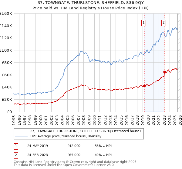 37, TOWNGATE, THURLSTONE, SHEFFIELD, S36 9QY: Price paid vs HM Land Registry's House Price Index