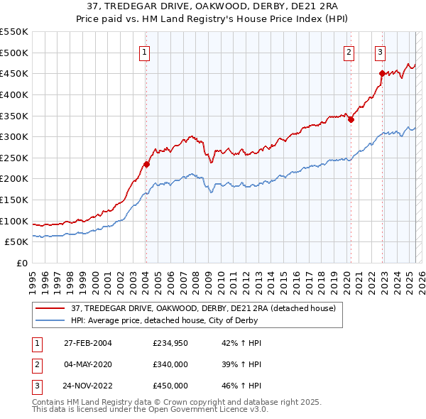 37, TREDEGAR DRIVE, OAKWOOD, DERBY, DE21 2RA: Price paid vs HM Land Registry's House Price Index