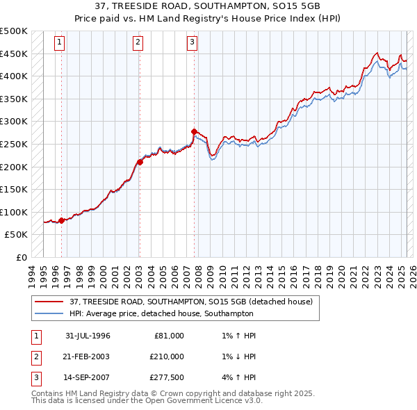 37, TREESIDE ROAD, SOUTHAMPTON, SO15 5GB: Price paid vs HM Land Registry's House Price Index