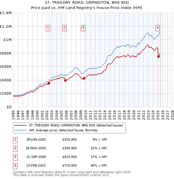 37, TREGONY ROAD, ORPINGTON, BR6 9XD: Price paid vs HM Land Registry's House Price Index