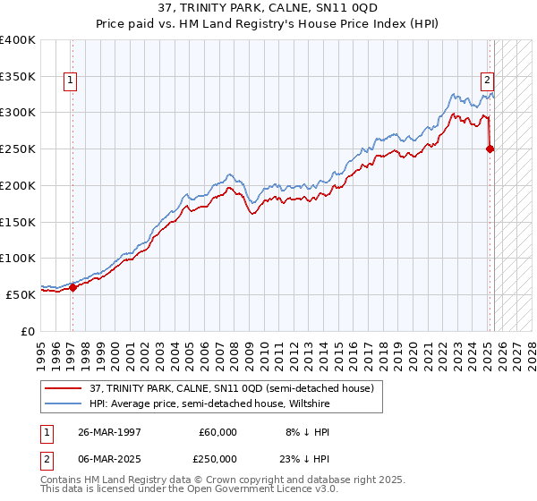 37, TRINITY PARK, CALNE, SN11 0QD: Price paid vs HM Land Registry's House Price Index
