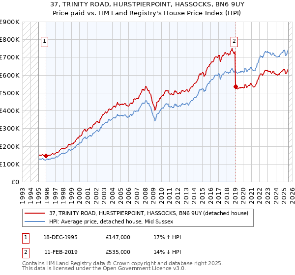 37, TRINITY ROAD, HURSTPIERPOINT, HASSOCKS, BN6 9UY: Price paid vs HM Land Registry's House Price Index