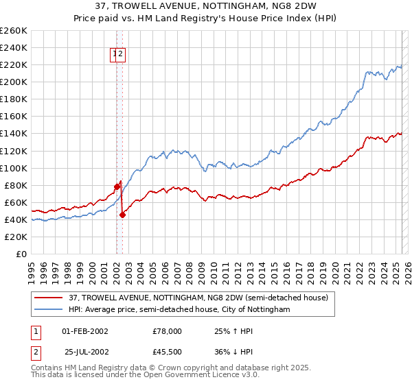 37, TROWELL AVENUE, NOTTINGHAM, NG8 2DW: Price paid vs HM Land Registry's House Price Index