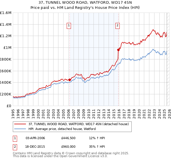 37, TUNNEL WOOD ROAD, WATFORD, WD17 4SN: Price paid vs HM Land Registry's House Price Index