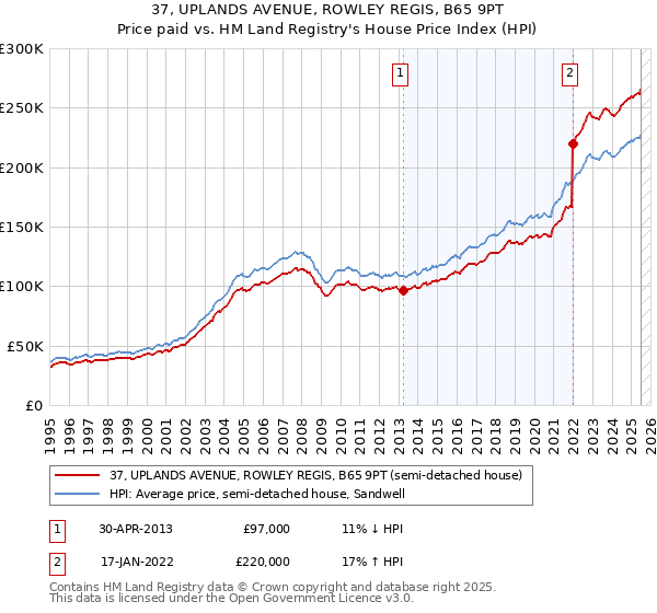 37, UPLANDS AVENUE, ROWLEY REGIS, B65 9PT: Price paid vs HM Land Registry's House Price Index