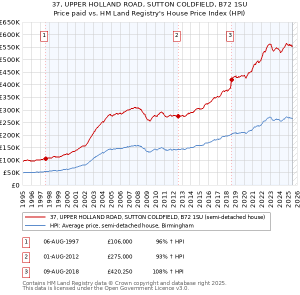 37, UPPER HOLLAND ROAD, SUTTON COLDFIELD, B72 1SU: Price paid vs HM Land Registry's House Price Index