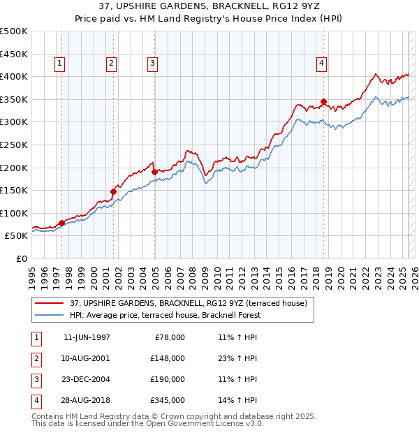 37, UPSHIRE GARDENS, BRACKNELL, RG12 9YZ: Price paid vs HM Land Registry's House Price Index