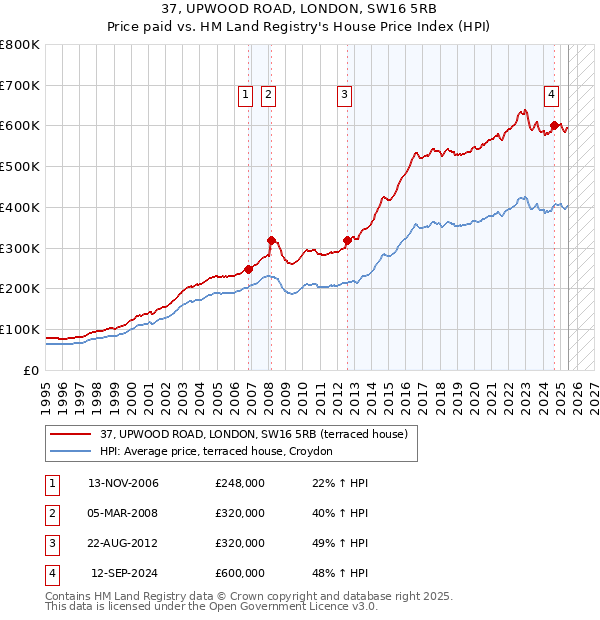 37, UPWOOD ROAD, LONDON, SW16 5RB: Price paid vs HM Land Registry's House Price Index