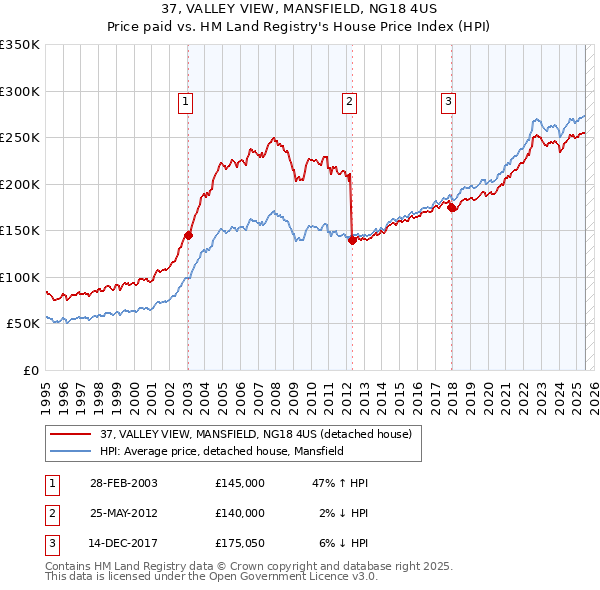 37, VALLEY VIEW, MANSFIELD, NG18 4US: Price paid vs HM Land Registry's House Price Index