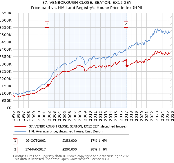 37, VENBOROUGH CLOSE, SEATON, EX12 2EY: Price paid vs HM Land Registry's House Price Index
