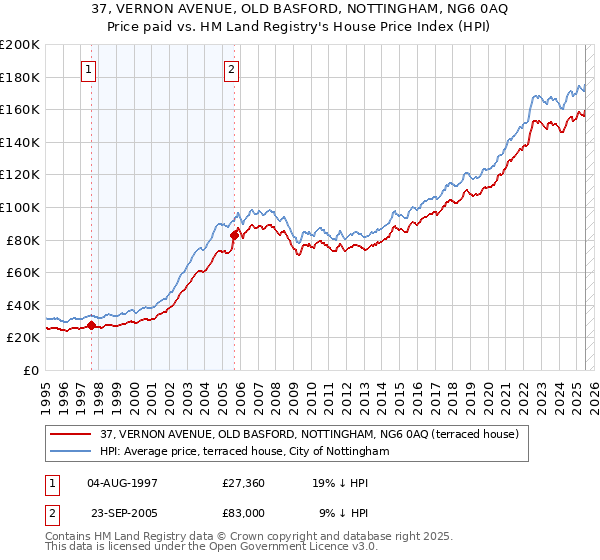37, VERNON AVENUE, OLD BASFORD, NOTTINGHAM, NG6 0AQ: Price paid vs HM Land Registry's House Price Index