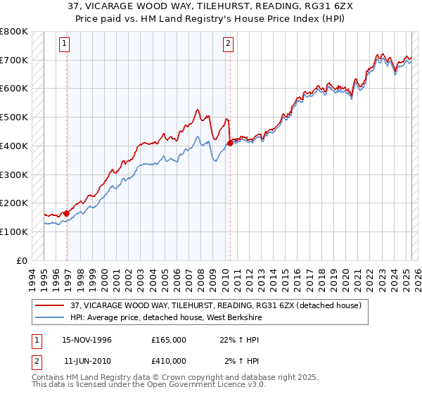 37, VICARAGE WOOD WAY, TILEHURST, READING, RG31 6ZX: Price paid vs HM Land Registry's House Price Index