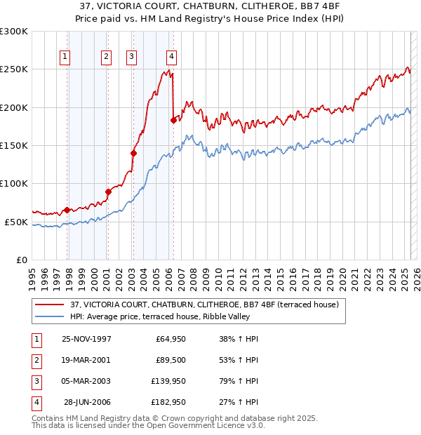 37, VICTORIA COURT, CHATBURN, CLITHEROE, BB7 4BF: Price paid vs HM Land Registry's House Price Index