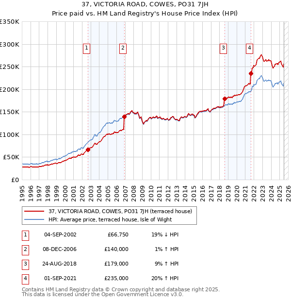 37, VICTORIA ROAD, COWES, PO31 7JH: Price paid vs HM Land Registry's House Price Index