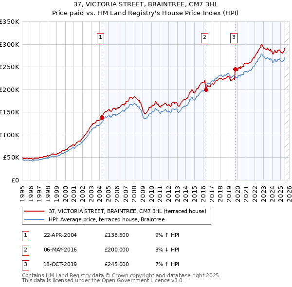 37, VICTORIA STREET, BRAINTREE, CM7 3HL: Price paid vs HM Land Registry's House Price Index