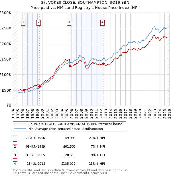 37, VOKES CLOSE, SOUTHAMPTON, SO19 8BN: Price paid vs HM Land Registry's House Price Index