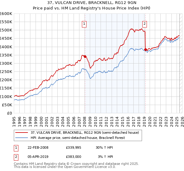 37, VULCAN DRIVE, BRACKNELL, RG12 9GN: Price paid vs HM Land Registry's House Price Index