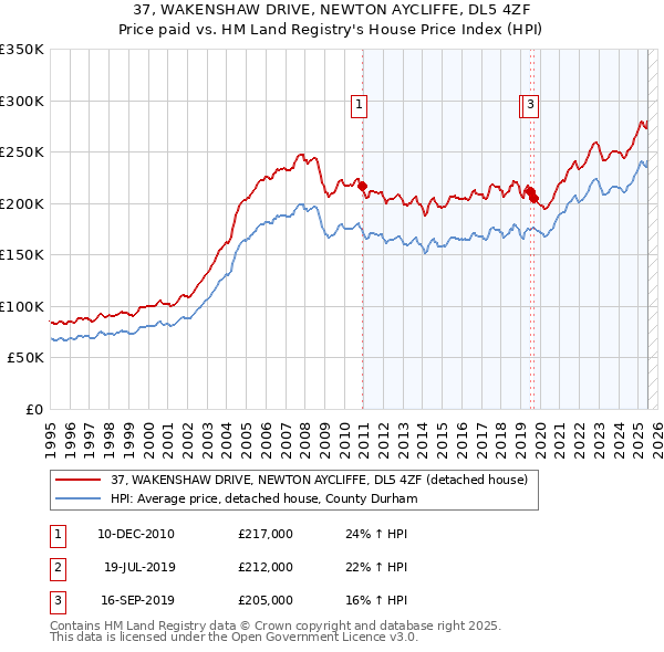 37, WAKENSHAW DRIVE, NEWTON AYCLIFFE, DL5 4ZF: Price paid vs HM Land Registry's House Price Index