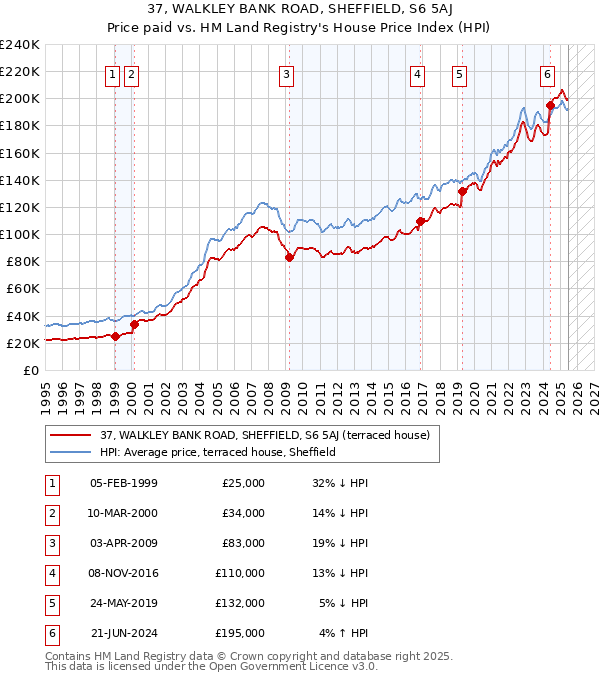 37, WALKLEY BANK ROAD, SHEFFIELD, S6 5AJ: Price paid vs HM Land Registry's House Price Index
