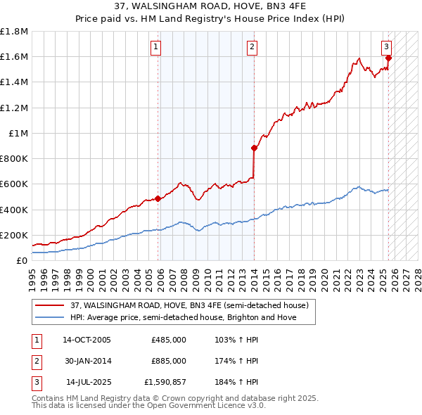 37, WALSINGHAM ROAD, HOVE, BN3 4FE: Price paid vs HM Land Registry's House Price Index