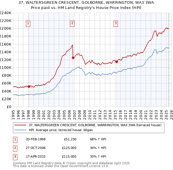 37, WALTERSGREEN CRESCENT, GOLBORNE, WARRINGTON, WA3 3WA: Price paid vs HM Land Registry's House Price Index