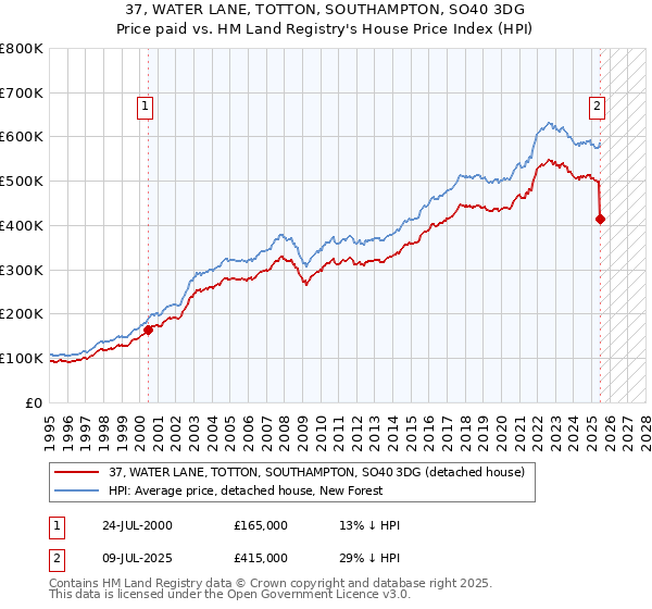 37, WATER LANE, TOTTON, SOUTHAMPTON, SO40 3DG: Price paid vs HM Land Registry's House Price Index