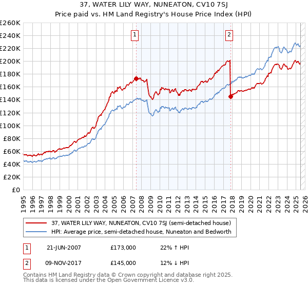 37, WATER LILY WAY, NUNEATON, CV10 7SJ: Price paid vs HM Land Registry's House Price Index