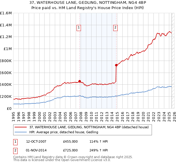 37, WATERHOUSE LANE, GEDLING, NOTTINGHAM, NG4 4BP: Price paid vs HM Land Registry's House Price Index