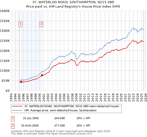 37, WATERLOO ROAD, SOUTHAMPTON, SO15 3BD: Price paid vs HM Land Registry's House Price Index
