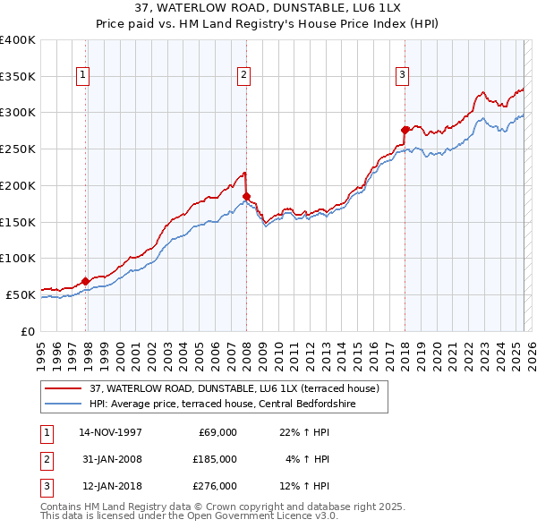 37, WATERLOW ROAD, DUNSTABLE, LU6 1LX: Price paid vs HM Land Registry's House Price Index