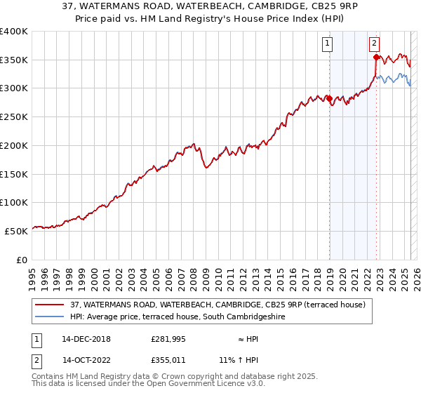37, WATERMANS ROAD, WATERBEACH, CAMBRIDGE, CB25 9RP: Price paid vs HM Land Registry's House Price Index