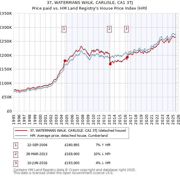 37, WATERMANS WALK, CARLISLE, CA1 3TJ: Price paid vs HM Land Registry's House Price Index