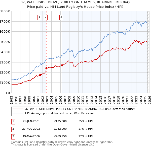 37, WATERSIDE DRIVE, PURLEY ON THAMES, READING, RG8 8AQ: Price paid vs HM Land Registry's House Price Index