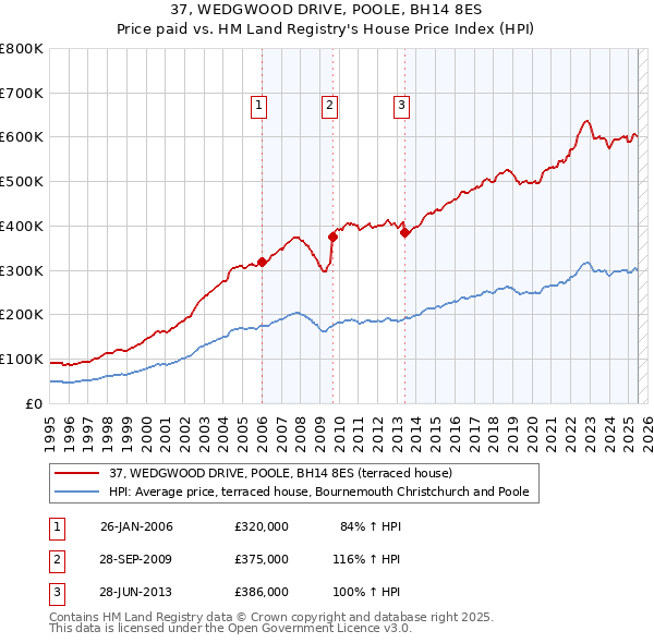 37, WEDGWOOD DRIVE, POOLE, BH14 8ES: Price paid vs HM Land Registry's House Price Index